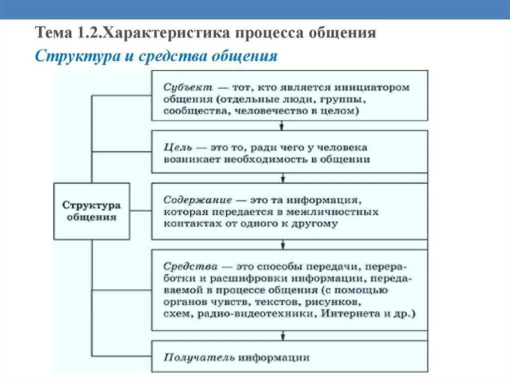 Функции общения общество. Функции общения в психологии схема. Структура процесса общения. Структура и функции общения в психологии. Структура общения в психологии схема.