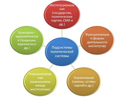Взаимодействие государства политической системы