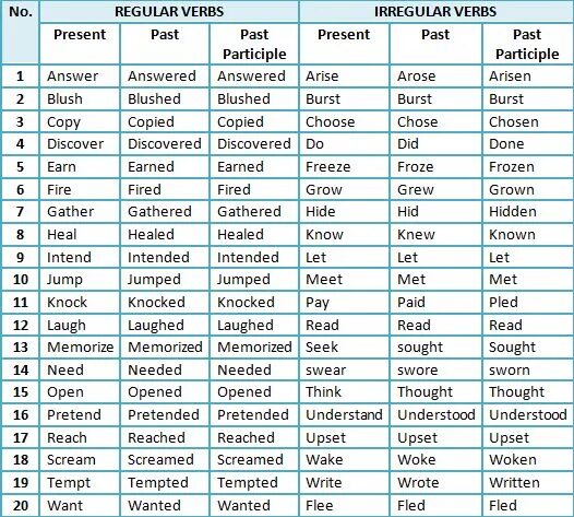 Past participle правила и примеры Using participles