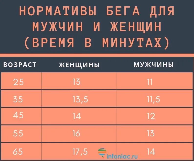 Норма бега для мужчин. Норматив 10 км бег мужчины. Нормативы по бегу на 10 км у женщин. Бег 10 км нормативы. 10 Км бег нормативы женщины.