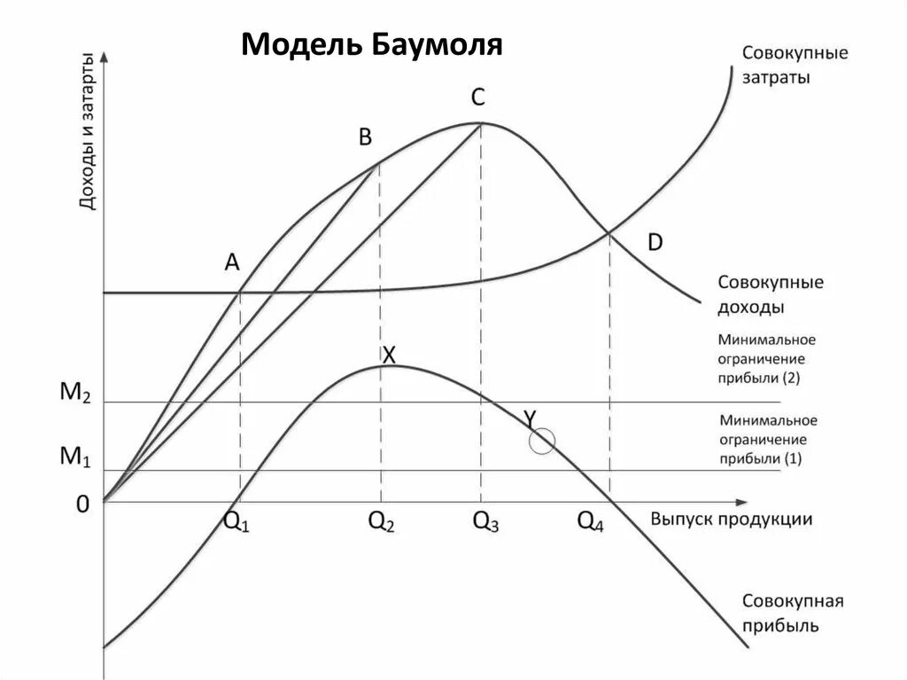 Модель максимизации продаж модель Баумоля. Схема модель Баумоля. Эффект Баумоля. Эффект Баумоля в экономике общественного сектора.