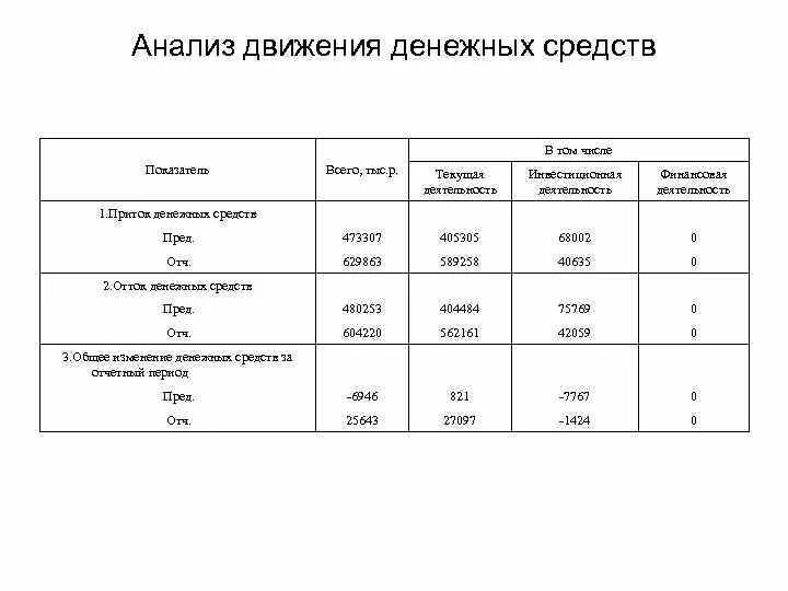 Анализ движения денежных средств организации. Анализ движения денежных средств таблица с анализом. Анализ движения денежных средств на предприятии таблица. Анализ потоков денежных средств.