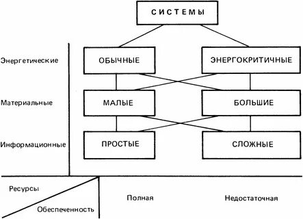 Простые и сложные организации