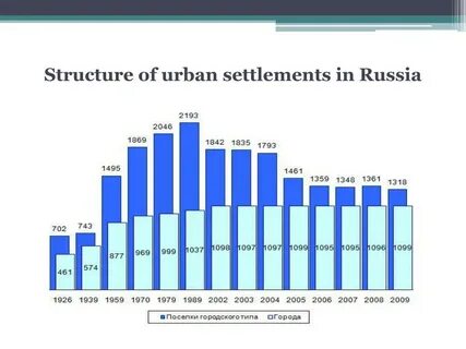 Сколько городских поселений
