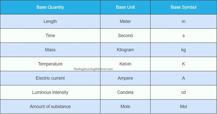 Si Base Units. Basic si Units. 7 Base Units of si. Base Quantity derived. Юнит таблица вб