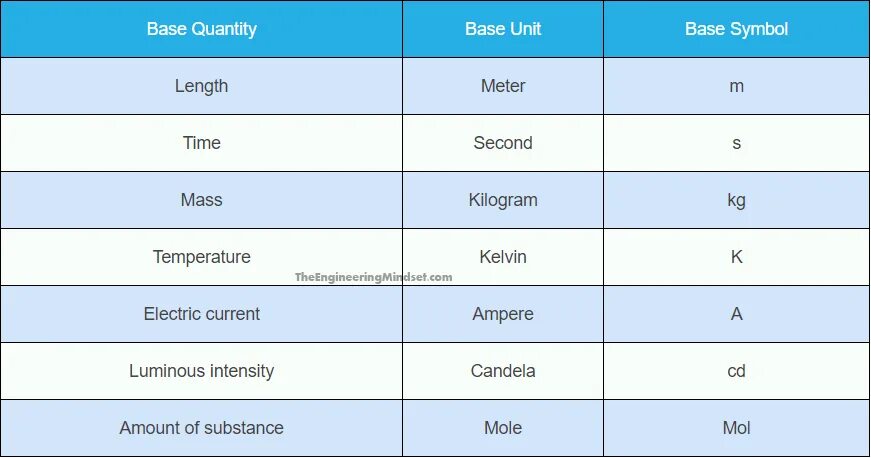 Basic unit. Si Base Units. Basic si Units. 7 Base Units of si. Base Quantity derived.