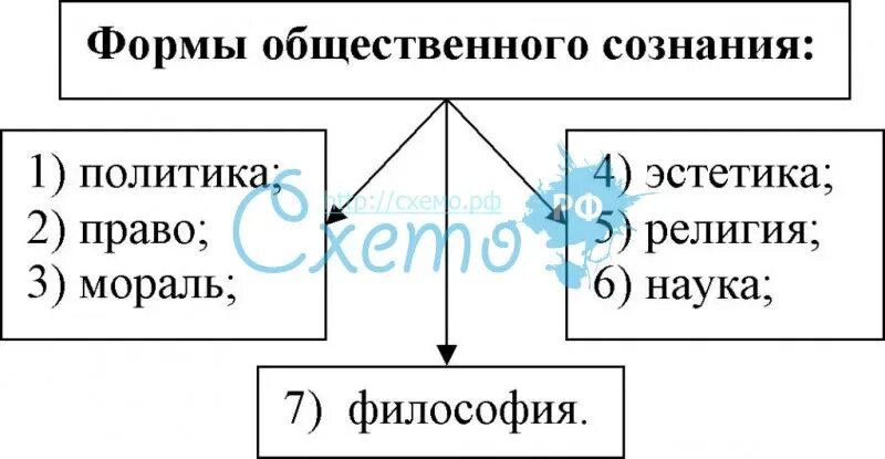 Взаимосвязь между правовым и моральным сознанием. Формы общественного сознания в философии. Формы общественного сознания схема. Характеристика форм общественного сознания. Общественное сознание таблица.