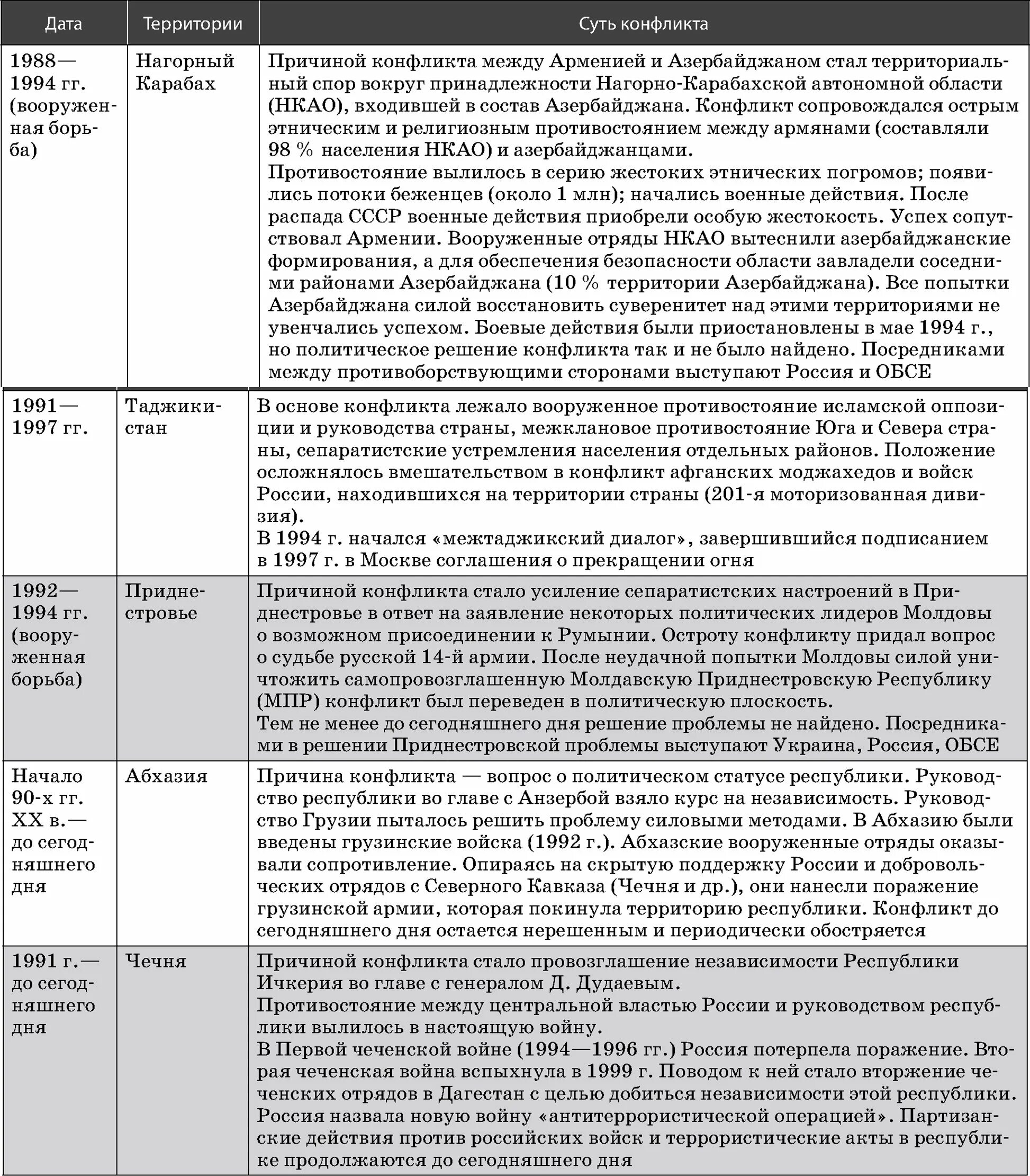 Локальные конфликты на постсоветском пространстве в 1990-е. Конфликты на постсоветском пространстве таблица. Межнациональные конфликты на постсоветском пространстве. Межэтнические конфликты на постсоветском пространстве.