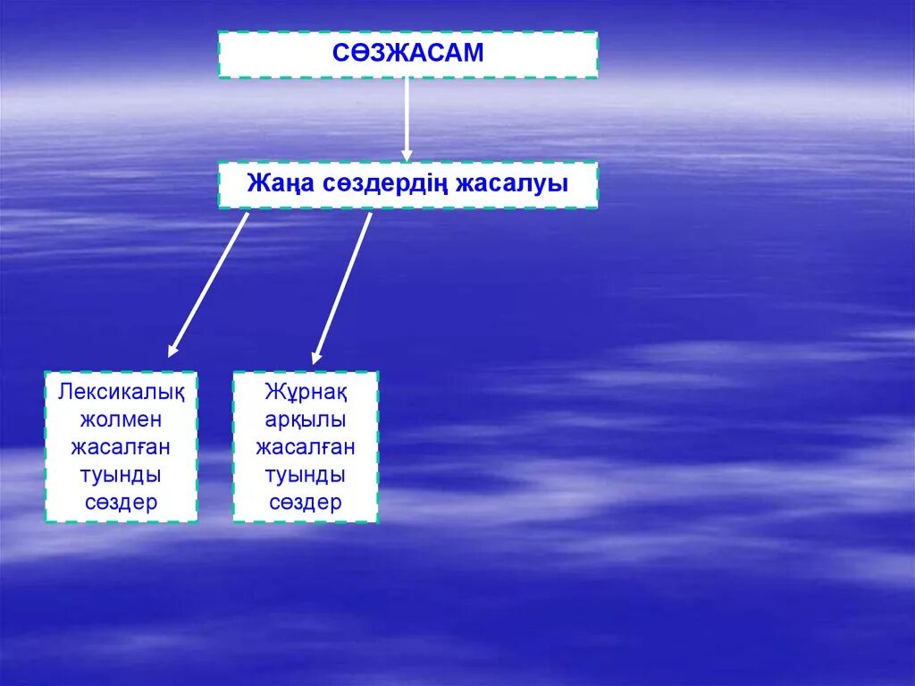 Лексика грамматикалық. Туынды. Сөзжасам дегеніміз не. Сөзжасам дегеніміз не презентация. Туынды жайлы презентация.