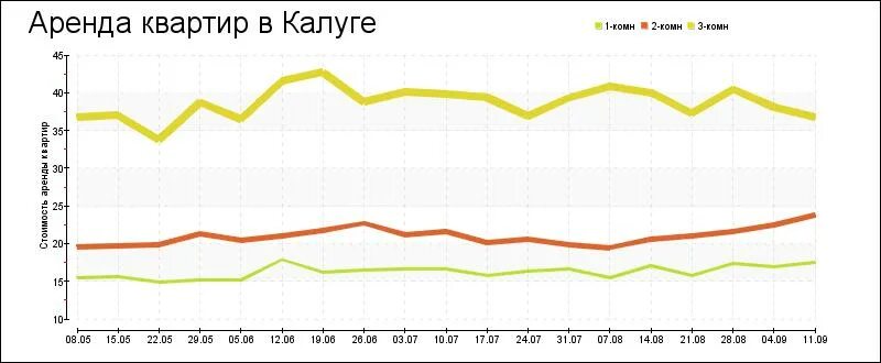 Сколько квартир в калуге. Стоимость недвижимости в Калуге график. Цены квартир в Калуге график. Цены на аренду квартир в Минске тенденция. Цены на новое жилье в Калуге график и цены.