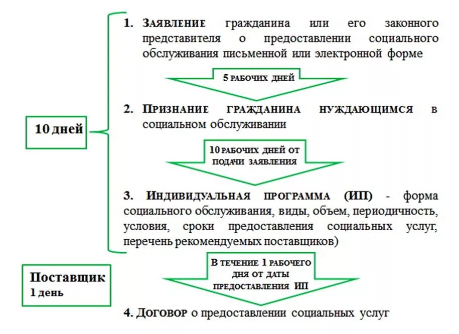 Пересмотр индивидуальной программы потребности гражданина в надомных услугах - с