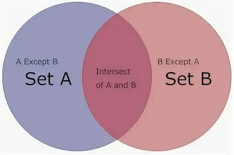 Set but