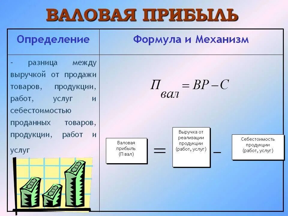 Расчет доходов ооо. Формула расчета прибыли фирмы. Расчёт прибыли предприятия формула расчета. Как посчитать доход формула. Как рассчитать прибыль от выручки.