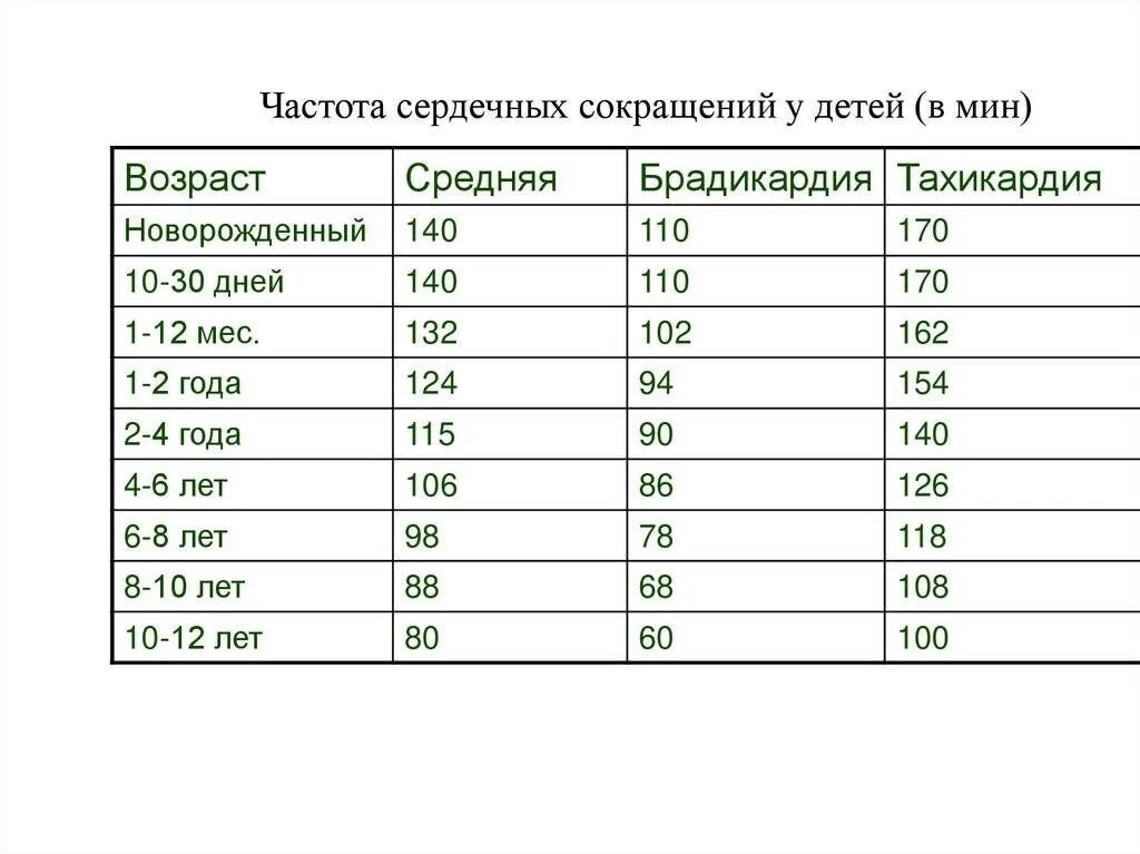 Тест ударов в минуту. Пульс у детей 6 лет норма таблица по возрастам. Частота пульса у детей норма по возрастам таблица. Норма давления у детей по возрастам таблица сердцебиение. Нормы пульса по возрасту таблица у детей.