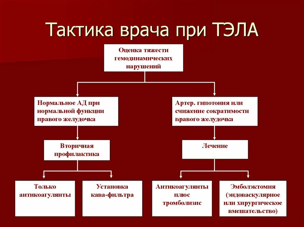 Тромбоэмболия легочной артерии неотложная. Тромбоэмболия легочной артерии тактика. Врачебная тактика при Тэла. Тактика фельдшера при эмболии легочной артерии. Неотложная помощь при тромбоэмболии легочной артерии алгоритм.