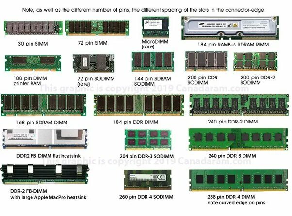 Dimm и udimm. Оперативная память DDR rimm DIMM. Сравните модули ОЗУ Simm DIMM and SODIMM. SODIMM 200 Pin (ddr2) шаг. UDIMM И DIMM drr5 разница.