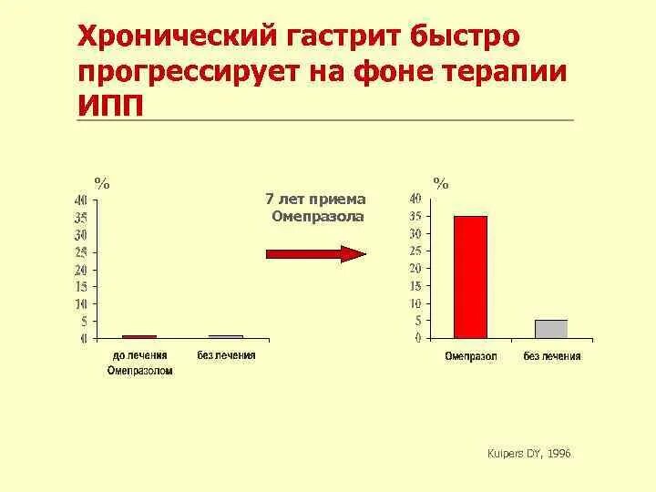 Хронический гастрит диаграмма. Гастрит диаграмма. Симптомы хронического гастрита диаграмма. Хронический гастрит: этимология.