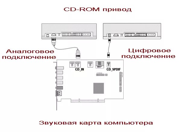 Схема подключения двд привода. Как подключить СД дисковод к компьютеру. Как подключается DVD привод. Схема подключения DVD привода.