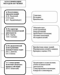 3 классификации методов обучения
