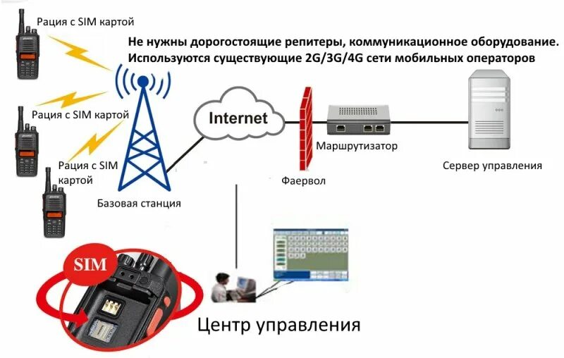 виды радиосвязи. радиосвязь это в физике. приведите 2 примера использования линий радиосвязи. принципы радиосвязи. радиосвязь.