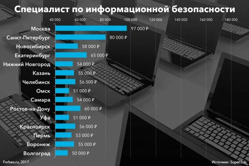 Сколько иб. Специалист по информационной безопасности зарплата. Специалист по защите информации зарплата. Инженер информационной безопасности зарплата. Средняя зарплата специалиста по информационной безопасности.