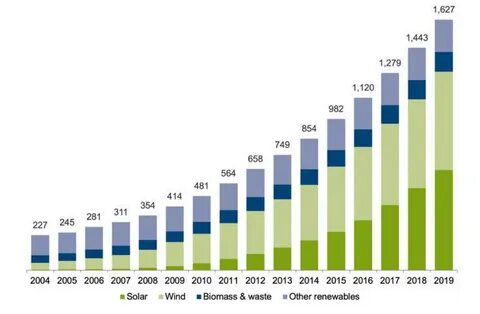 Is solar a smart long term investment