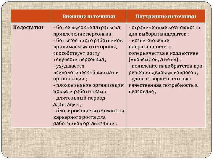 Внутренние и внешние источники привлечения персонала. Внешние и внутренние источники для привлечения кадров. Внешние и внутренние источники персонала. Внешние источники привлечения персонала. Затраты на привлечение персонала.