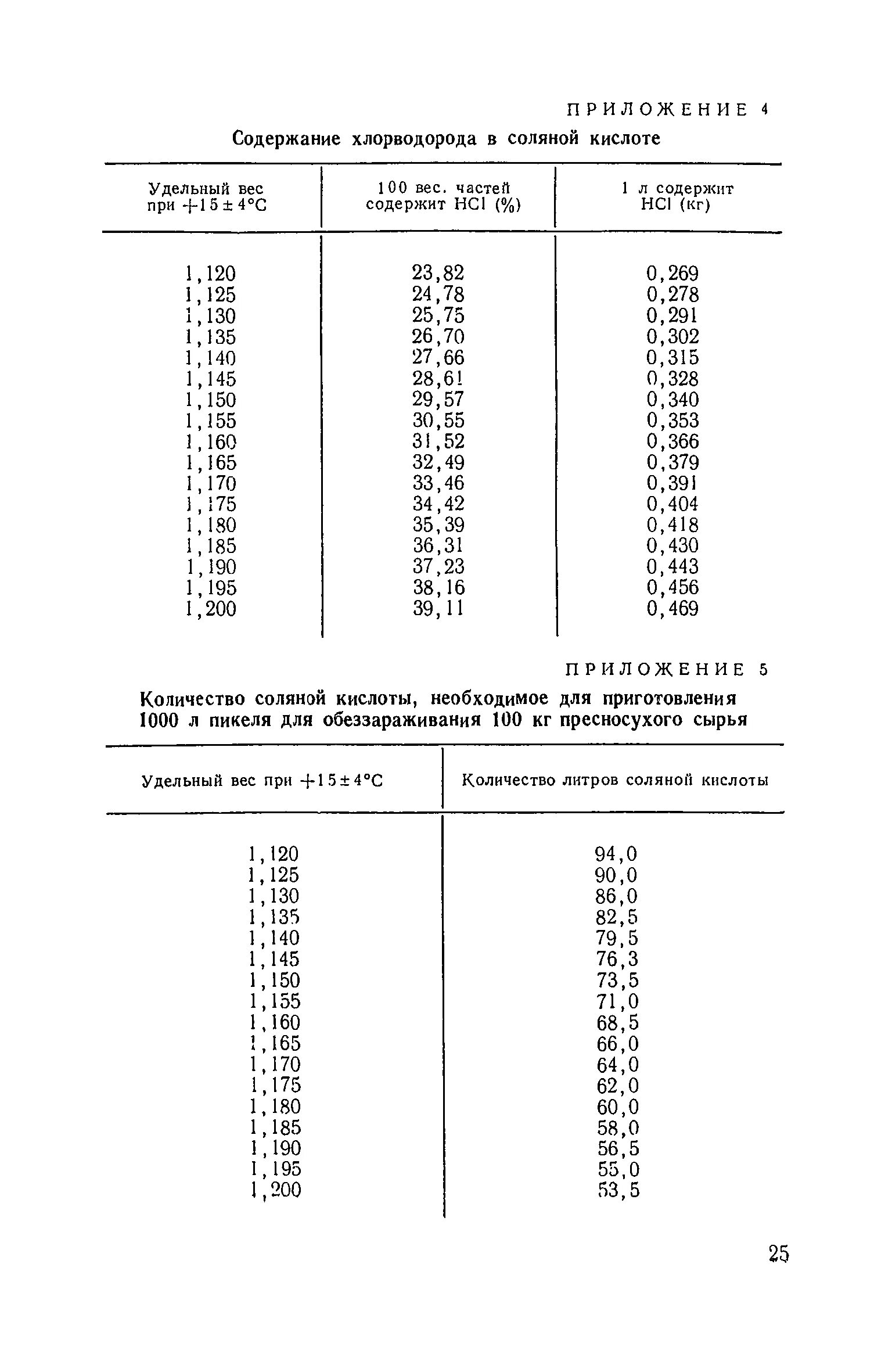 Плотность соляной кислоты таблица. Соляная кислота плотность от концентрации. Плотность соляной кислоты от концентрации. Плотность соляной кислоты от концентрации таблица.