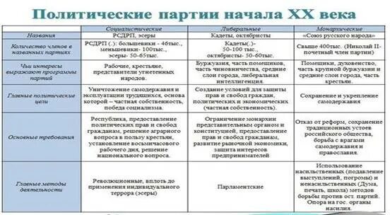 Партии россии 1905 1917. Политическая партия России начала 20 века таблица. Политическая партии России в начале 20 века таблица. Политические партии России в начале 20 века таблица. Политические партии России при Николае 2.