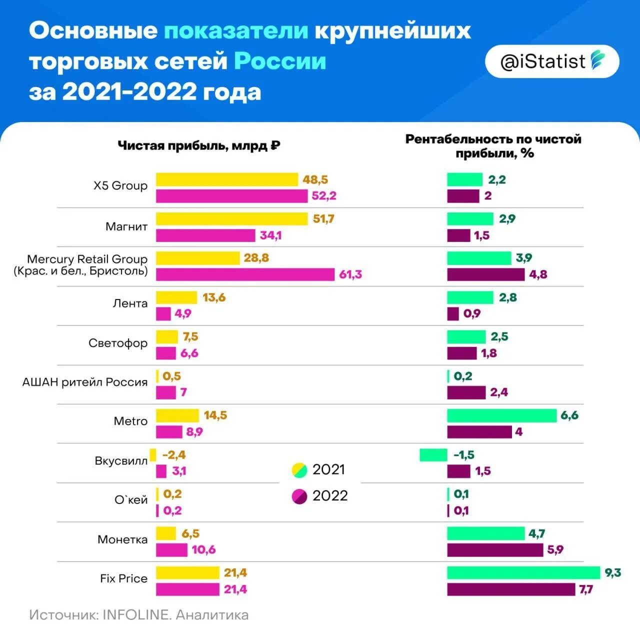 Крупнейшие торговые партнеры россии. Крупнейшие ритейлеры России. Топ ритейлеров России. Торговые партнеры России топ. Выручка крупных ритейлеров в 2022 году.