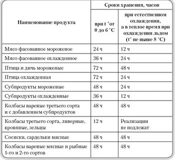 Таблица сроков годности