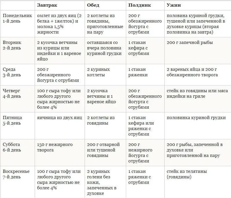 Дюкан рецепты атака на неделю. Меню Дюкана на атаке на 7 дней. Диета Дюкана 1 фаза меню. Дюкан диета атака меню 1 этап. Дюкан диета атака меню на 7 дней.