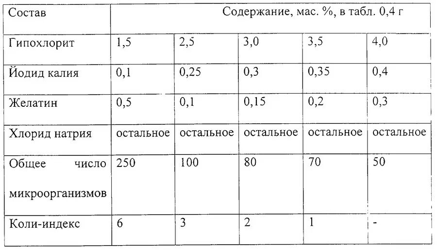 Между хлором и калием 5. Плотность раствора гипохлорита натрия. Гипохлорит натрия таблица разведения. Расход гипохлорита натрия при дезинфекции сточных вод. Концентрация гипохлорита натрия таблица.