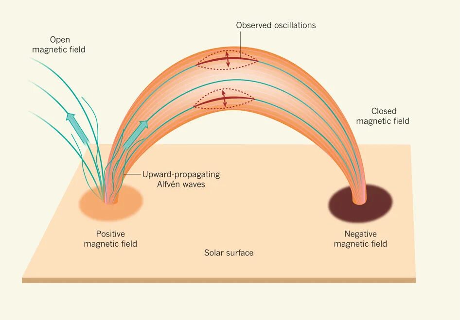 Арочное магнитное поле. Plasma in Magnetic field. Плазма в магнитном поле. Plasma Waves.