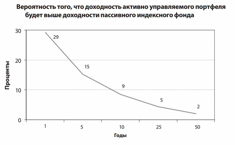 25 доходность. Инвестиции в индексные фонды. Индексное инвестирование книги. Активные фонды в инвестициях это. Индексная стратегия инвестирования.