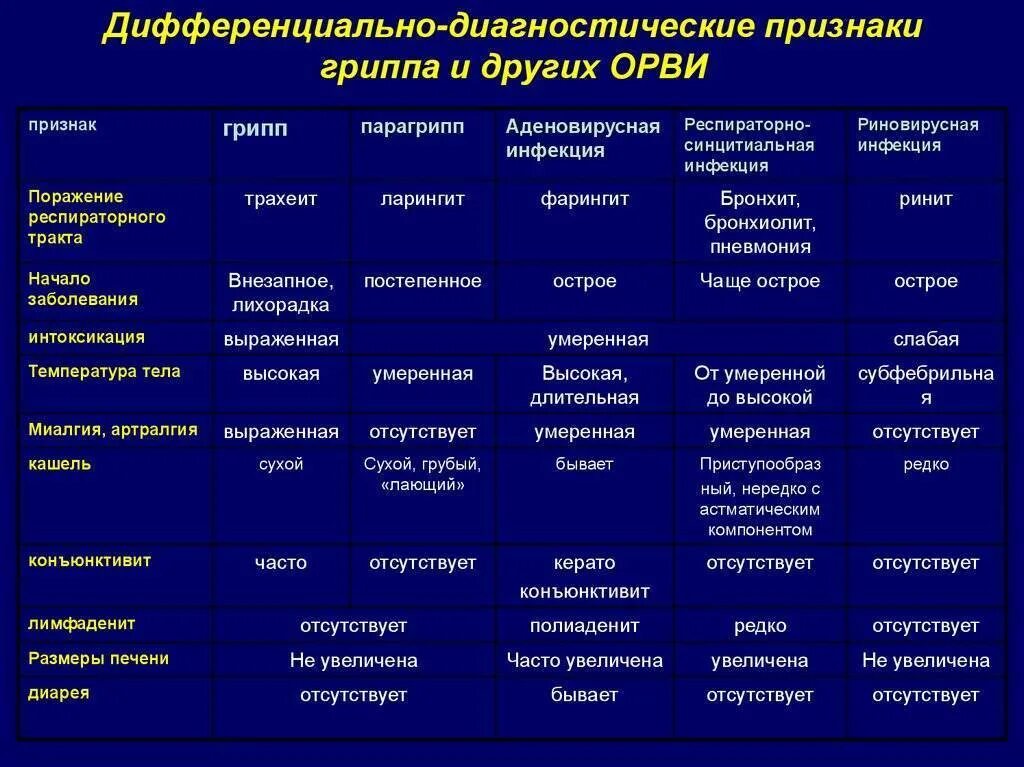 Проведите дифференциальный диагноз заболевания. Таблица дифференциальный диагноз острых респираторных вирусных. Дифференциальная диагностика респираторных вирусных инфекций. Диф диагностика гриппа парагриппа и аденовирусной инфекции. Дифференциальная диагностика ОРВИ инфекционные.