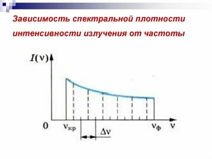 Интенсивность зависит от частоты