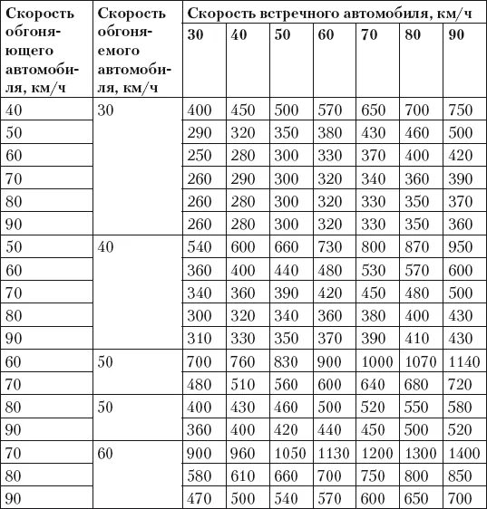 Таблица скорости машин. Таблица скоростей вождения боевых машин. Скорость автомобиля таблица. Скорость транспортных средств таблица. Средняя техническая скорость грузового автомобиля справочник.