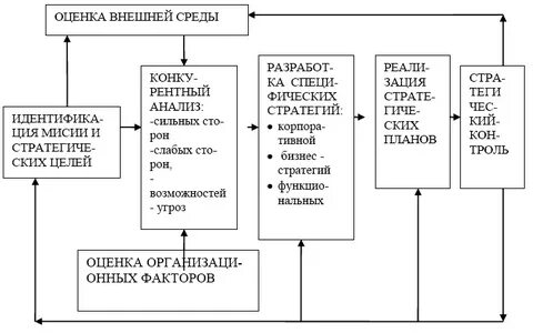 Модели анализа внутренней среды