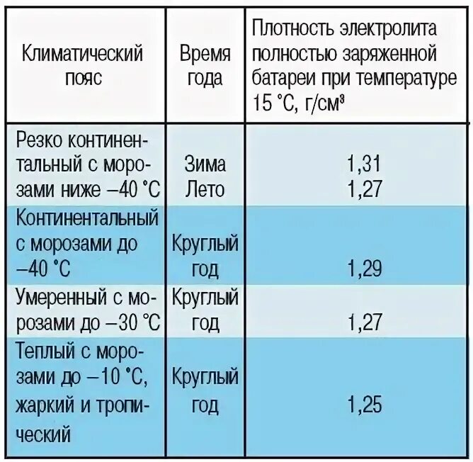 Электролит для аккумуляторов для зимы. Акб плотность электролита таблица. плотность электролита в аккумуляторе 60 ампер. плотность аккумулятора автомобиля 1.25. таблица плотности аккумуляторной батареи.