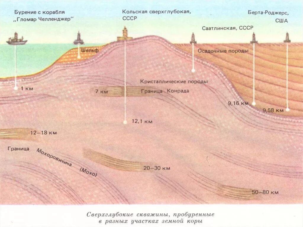 Кольская сверхглубокая скважина схема бурения. Геологический разрез Кольской сверхглубокой скважины. Кольская сверхглубокая геологический разрез. Скважины ссср