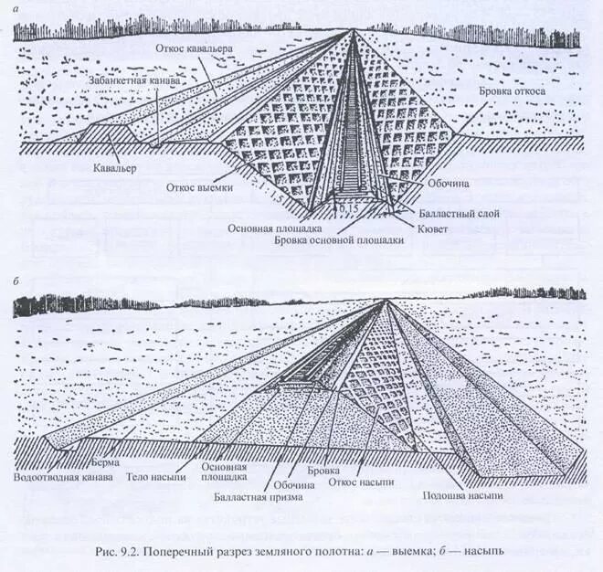 Земляные комплексы. Бровка выемки земляного полотна. Насыпь и выемка земляного полотна. Кавальер земляного полотна это. Земляное полотно железнодорожного пути насыпь.