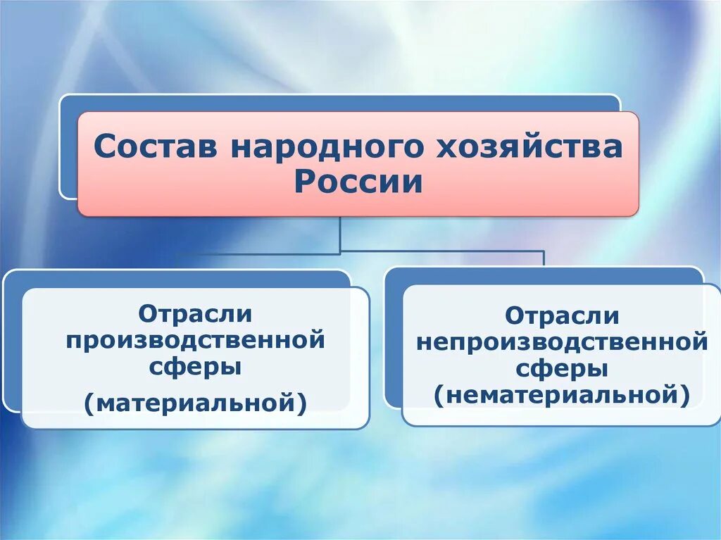 Результаты национального хозяйства. Отрасли народного хозяйства. Отрасли хозяйства России. Народное хозяйство России. Отрасли национального хозяйства.