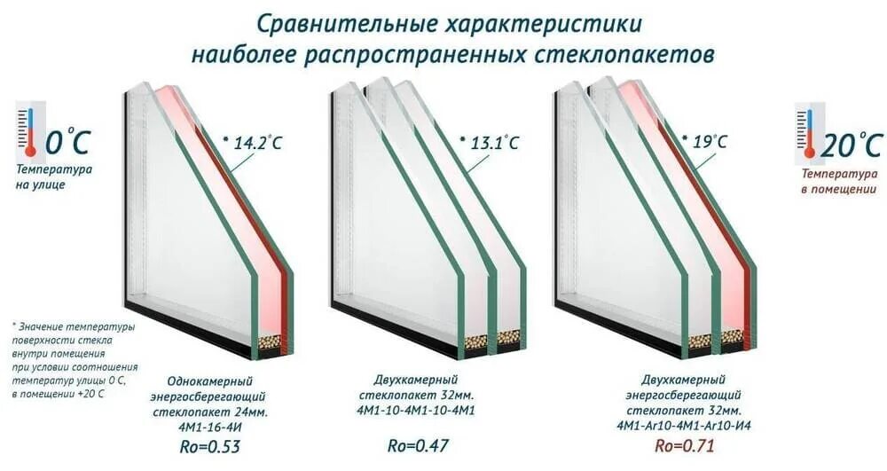 Тип формы стекла