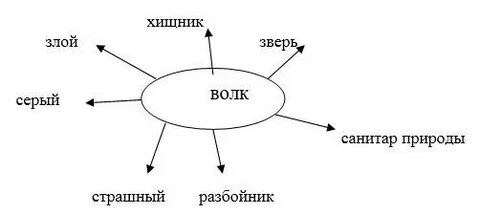 Образуй от слова волк