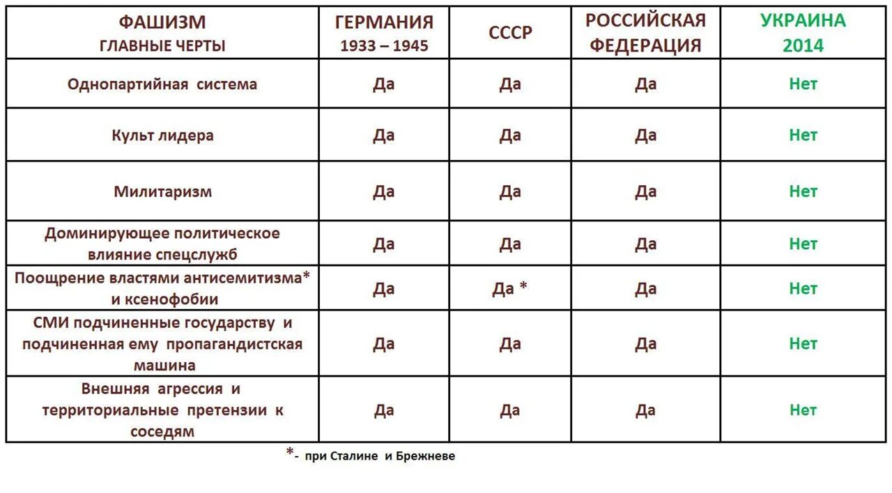 Нацизм и национализм отличия. Сравнительная таблица фашизма и нацизма. Нацизм от фашизма разница. Отличия фашизма от нацизма таблица.