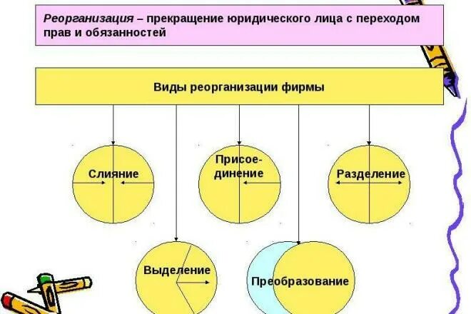 Виды реорганизации. Виды реорганизации юридических лиц. Реорганизация юр лица. Формы реорганизации юридического лица.