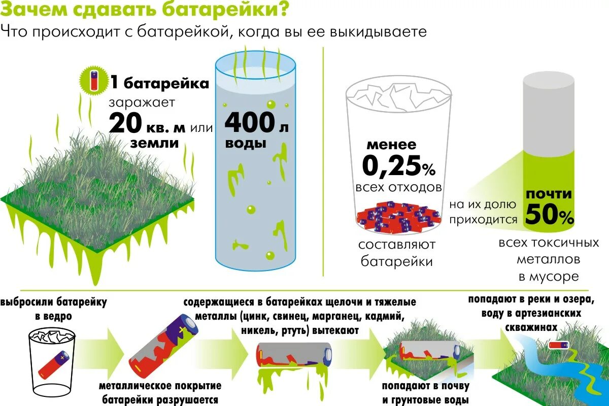 Почему выкидывает воду. Вред батареек для окружающей среды. Схема переработки батареек. Вред от батареек для окружающей среды. Опасность батареек для окружающей среды.