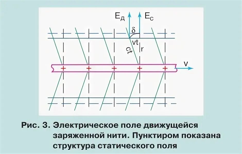 Вокруг каких зарядов существует электрическое поле тест. Какое поле существует вокруг движущихся электрических зарядов. Электростатическое поле существует вокруг неподвижны.