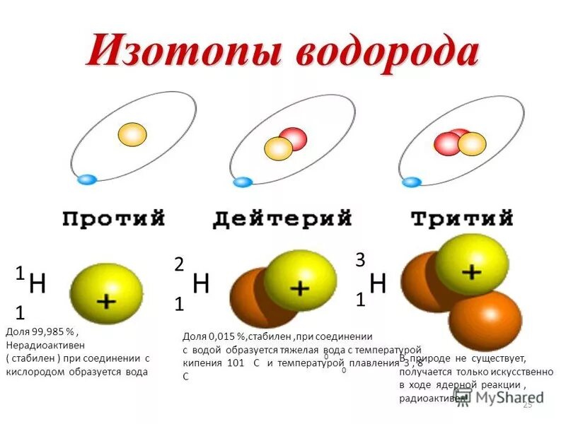 Изотопы водорода отличаются друг от друга. Водород протий дейтерий тритий. Изотопы протий дейтерий тритий. Протий дейтерий тритий таблица. Отличия протия дейтерия и трития.